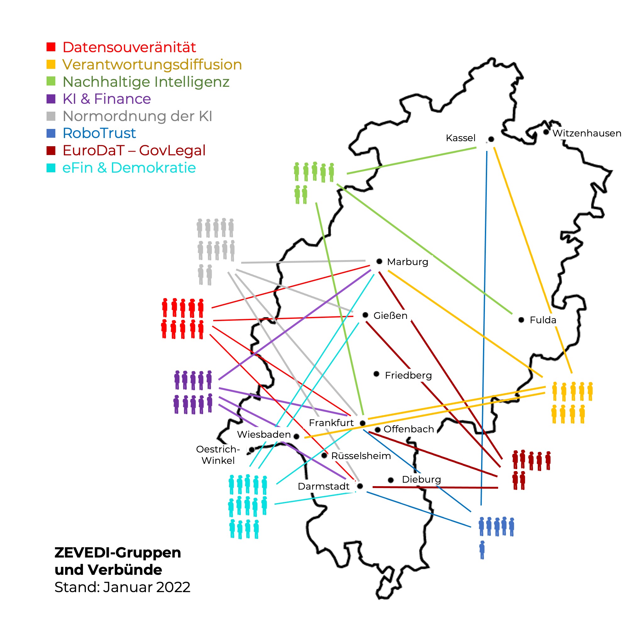 As of January 2022, about 50 active Principle Investigators are involved in the Hesse-wide ZEVEDI network. The scientists are affiliated with the university locations of Kassel, Marburg, Giessen, Fulda, Frankfurt, Wiesbaden and Darmstadt. Some PIs participate in several groups and alliances of the centre:

A total of 10 PIs from Marburg, Giessen, Frankfurt and Darmstadt are participating in the topic 