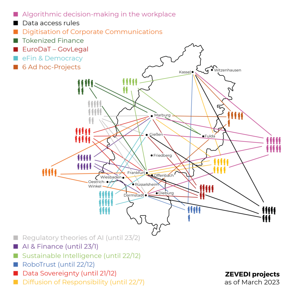 As of March 2023, about 60 active researchers or PIs (i.e. Principle Investigators) are involved in the Hesse-wide ZEVEDI network. They conduct research at the university locations in Kassel, Marburg, Giessen, Fulda, Frankfurt, Wiesbaden and Darmstadt. Some PIs are active in several of the Centre's projects: A total of ten PIs from Darmstadt, Kassel, Marburg, Giessen and Frankfurt are participating on the topic "Algorithmic decision-making in the workplace". A total of eight PIs from Gießen, Frankfurt, Darmstadt and Kassel are participating on the topic "Data access rules". A total of five PIs from Frankfurt, Marburg and Darmstadt are participating on the topic "Digitisation of Corporate Communication". A total of seven PIs from Marburg, Fulda and Frankfurt are participating on the topic "Tokenized Finance". A total of seven PIs from Marburg, Giessen, Frankfurt and Darmstadt are participating in the "EuroDaT - GovLegal" project. A total of 14 PIs from Marburg, Giessen, Frankfurt and Darmstadt are participating in the "eFin & Democracy" project. A total of twelve PIs from Marburg, Giessen, Frankfurt and Darmstadt are participating on the topic "Regulatory Theory of AI". The associated project group was funded until February 2023. A total of six PIs from Marburg, Kassel and Darmstadt are participating in a total of six ad hoc projects. A total of ten PIs from Marburg, Frankfurt, Wiesbaden and Darmstadt are participating on the topic "AI & Finance". The associated project group was funded until January 2023. A total of seven PIs from Kassel, Fulda and Frankfurt are participating on the topic "Sustainable Intelligence". The associated project group was funded until December 2022. A total of six PIs from Kassel, Frankfurt and Darmstadt are participating on the topic "RoboTrust". The associated pilot project was funded until December 2022. A total of ten PIs from Marburg, Giessen, Frankfurt and Darmstadt are participating on the topic "Data Sovereignty". The associated project group was funded until December 2021. A total of nine PIs from Kassel, Marburg, Frankfurt and Wiesbaden are participating on the topic "Diffusion of Responsibility". The associated project group has been funded until July 2022.
